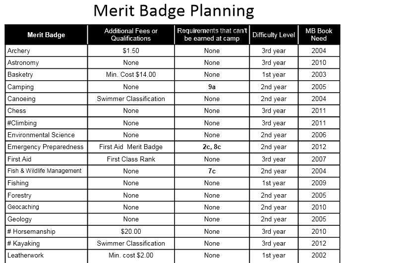 Summer Camp Merit Badges 2013 Boy Scout Troop 69,Simonton Windows Reviews